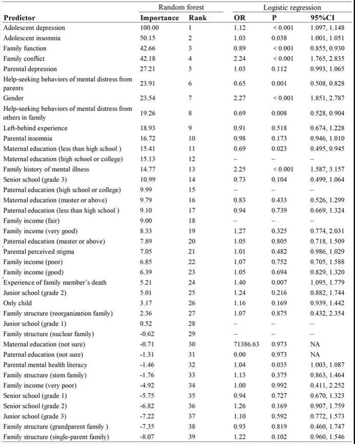Table2(随机森林+回归)_Sheet2